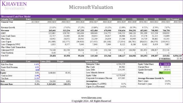 microsoft valuation