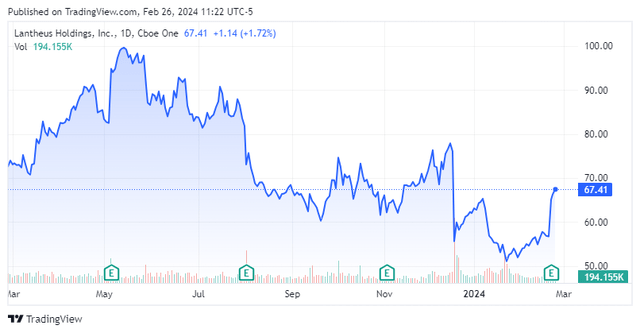Stock Chart