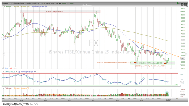 FXI Chart
