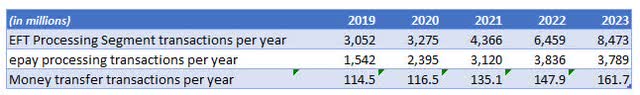Euronet growth by segment