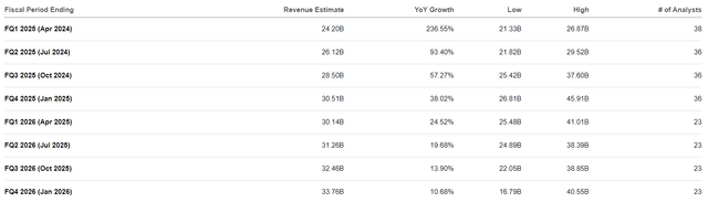 Nvidia revenue estimates