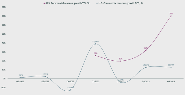 Palantir Technologies U.S. Commercial revenue analysis