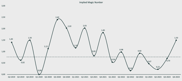 Palantir technologies magic number