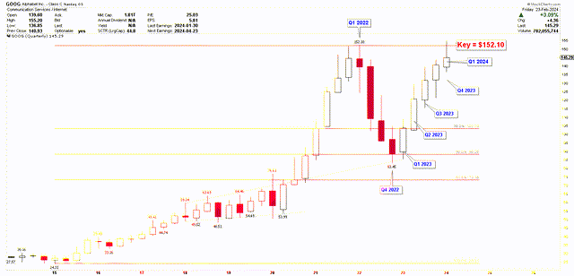 Google Quarterly Chart