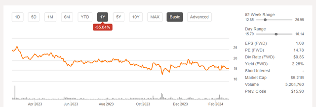 VFC's One Year Stock Price From Seeking Alpha