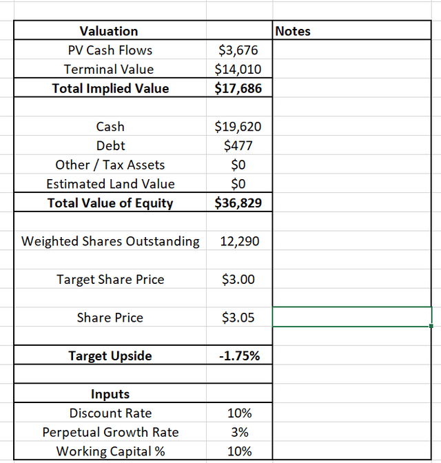Discounted Cash Flow Analysis For JRSH By Leland Roach
