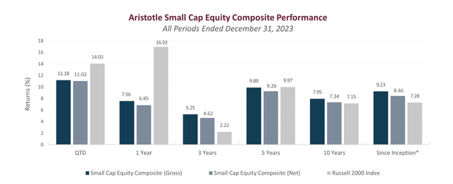 Aristotle Capital Small Cap Equity
