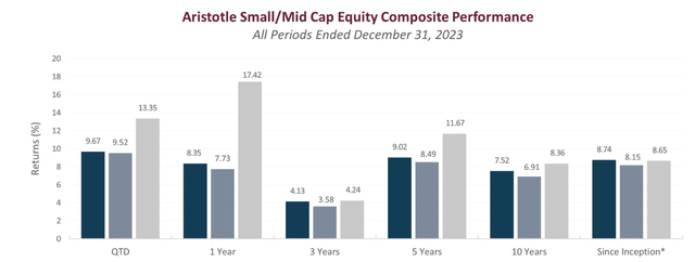 Aristotle Small/Mid Cap Equity Performance