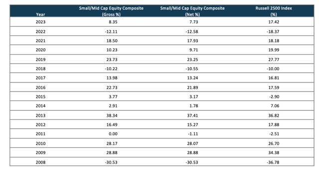 Aristotle Small/Mid Cap Equity Performance