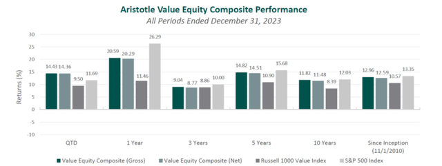Aristotle Value Equity Composite Performance