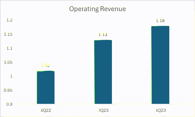 Operating Revenue