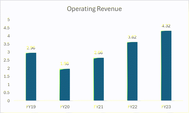 Operating Revenue