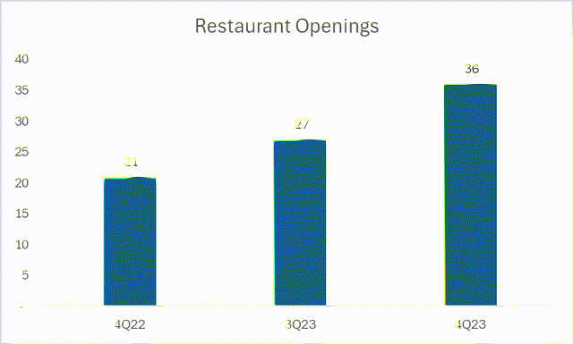 Restaurant Openings