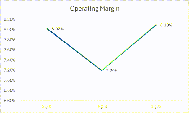 Operating Margin