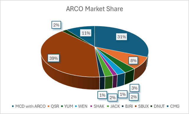 Market Share