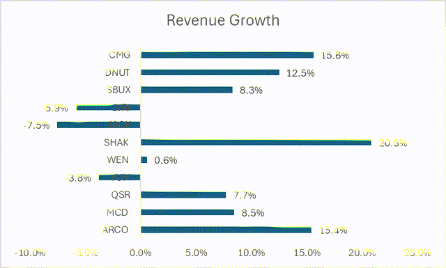 Revenue Growth