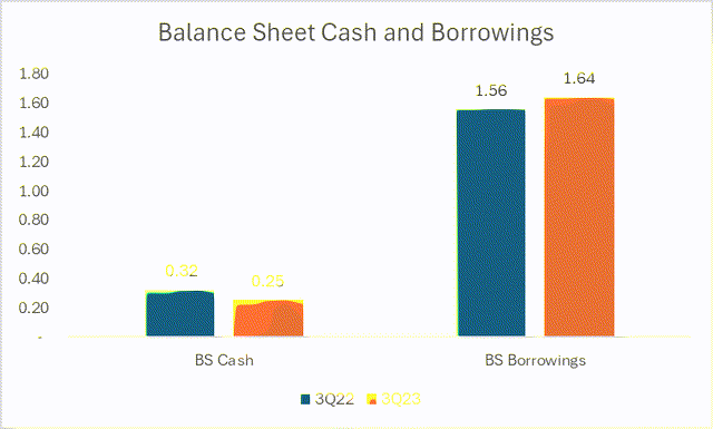 Cash and Borrowings