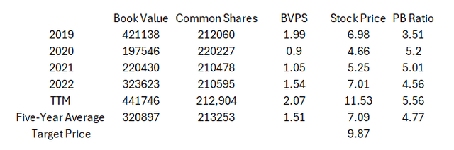 Book Value