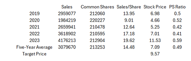 Price/Sales Ratio