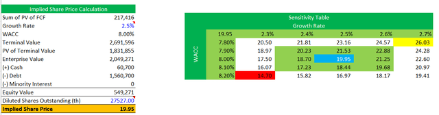 DCF Model