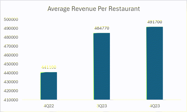 Average Revenue Per Restaurant