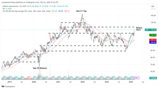 ABT 5Y Stock Price