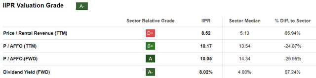 IIPR Valuations