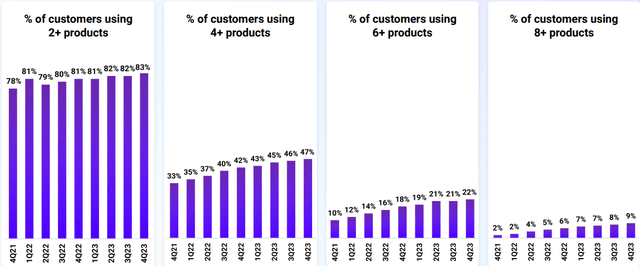 % of customers using Datadog products