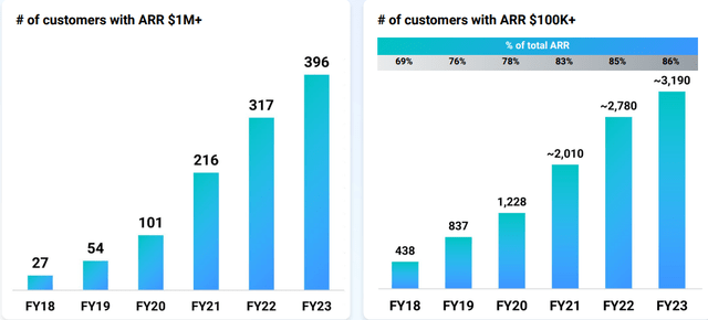 Customers ARR growth
