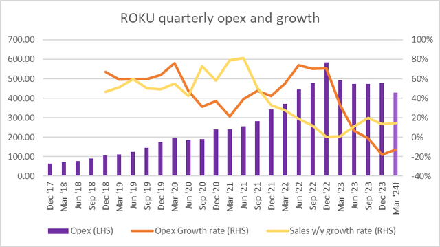 ROKU sales and opex growth