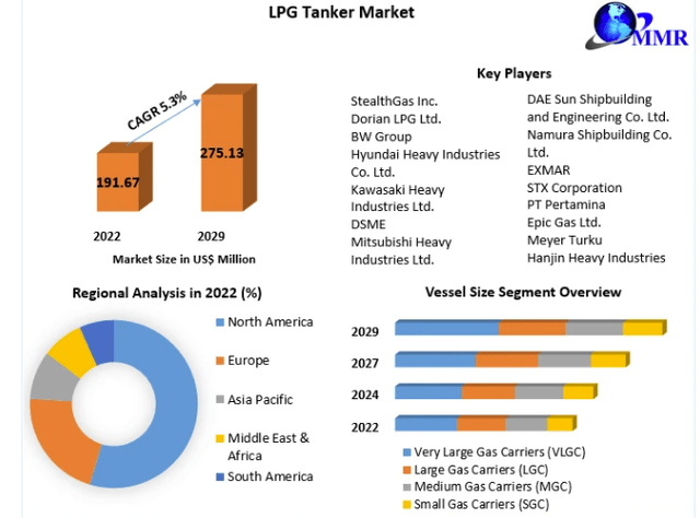 LPG Tanker Market