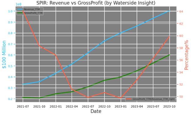 Spire Global: Revenue and Gross Margin