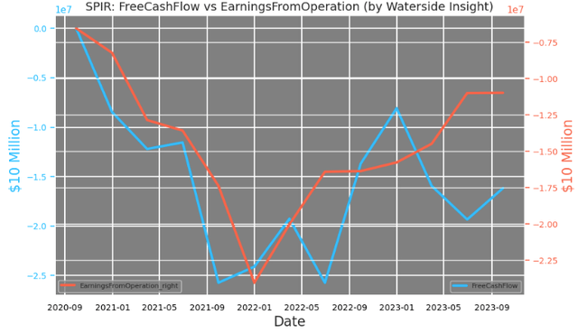 Spire Global: Free Cash Flow vs. Operating Income