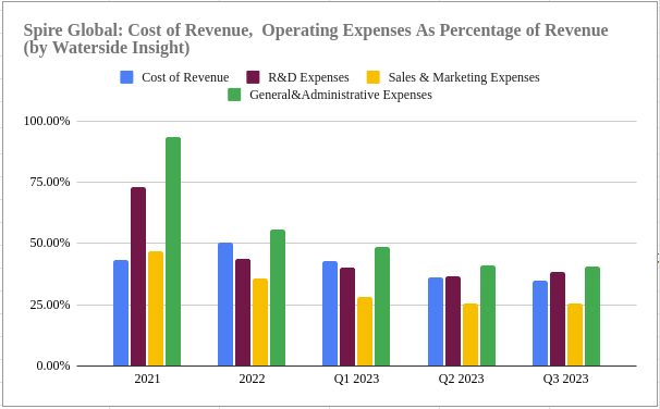 Spire Global: Cost of Revenue, Operating Expenses