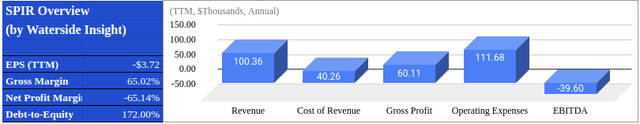 Spire Global: Financial Overview