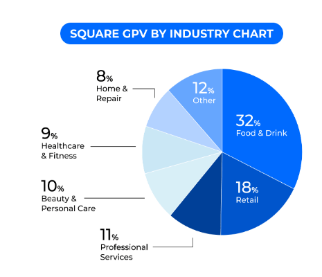 A graphic showing Square's different industry verticals