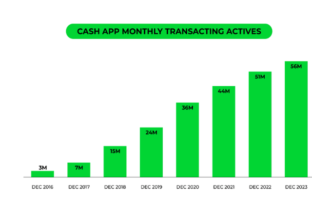 A picture showing CashApp transacting actives from 2016-2023