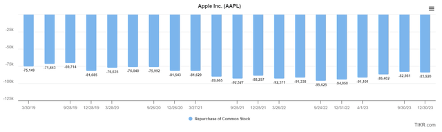 share repurchases