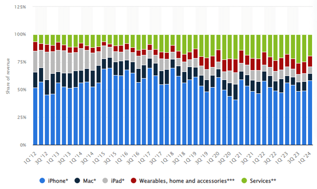 segment revenue