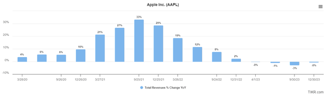 revenue growth