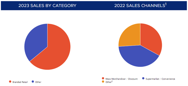 Compiled sales data and their respective transmission channels