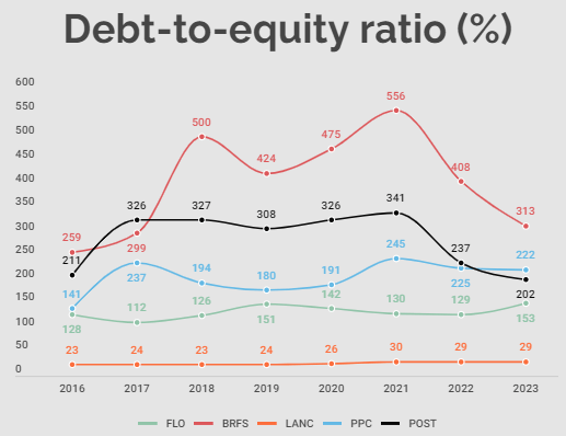 Debt-to-equity ratio of the companies analyzed