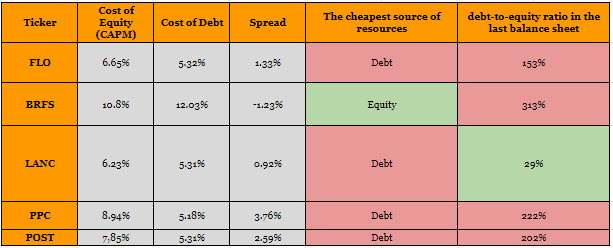 Table that summarizes the cost of capital of the companies analyzed