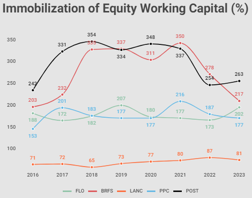 Immobilization of Equity in perspective with the other companies analyzed