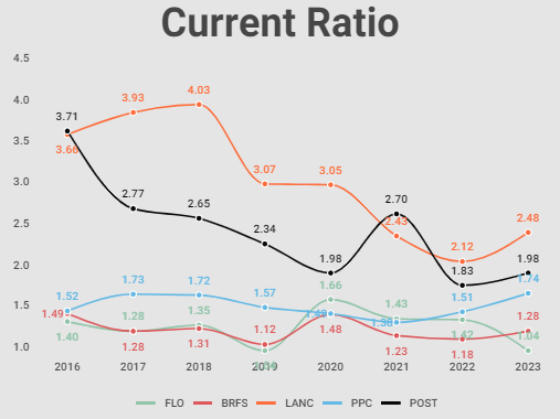 Current Ratio of the companies analyzed