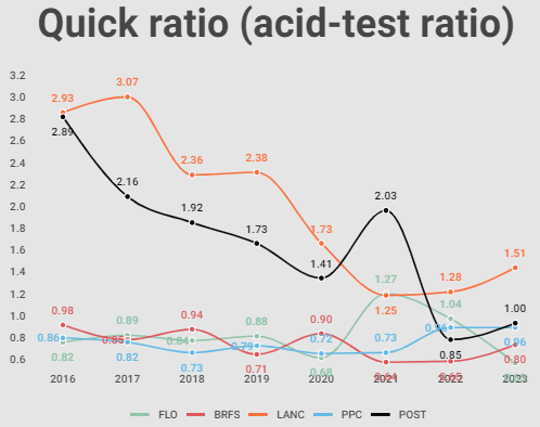 Quick ratio in perspective with other companies