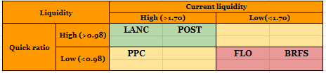 Table condensing and evaluating liquidity data