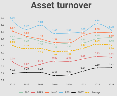Asset turnover in perspective with the sector