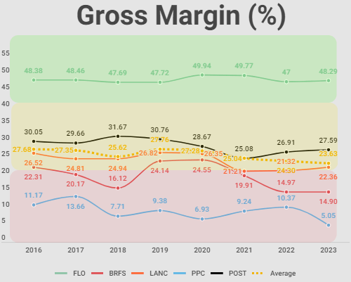 gross margin in perspective: this is where Flowers stands out most