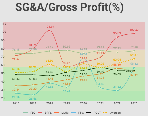 Percentage of gross profit that each company allocates to SG&A